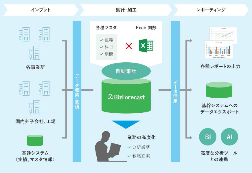 集計~レポーティングの自動化
