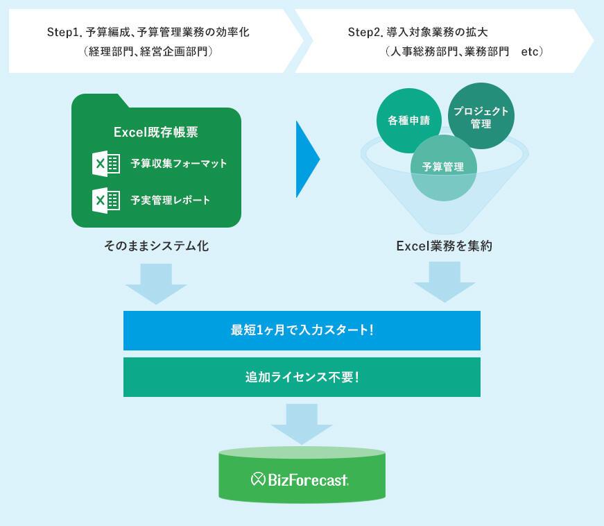 スモールスタートで効果をすぐに実感。他業務への横展開も可能