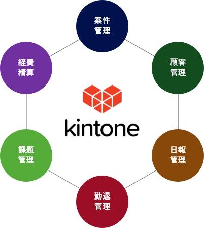 Kintoneの使い方