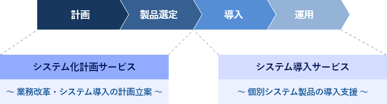 計画から製品選定