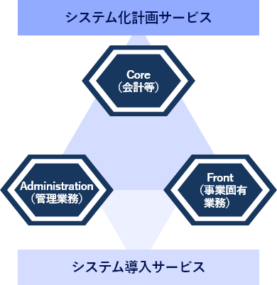 サービスの対象業務領域