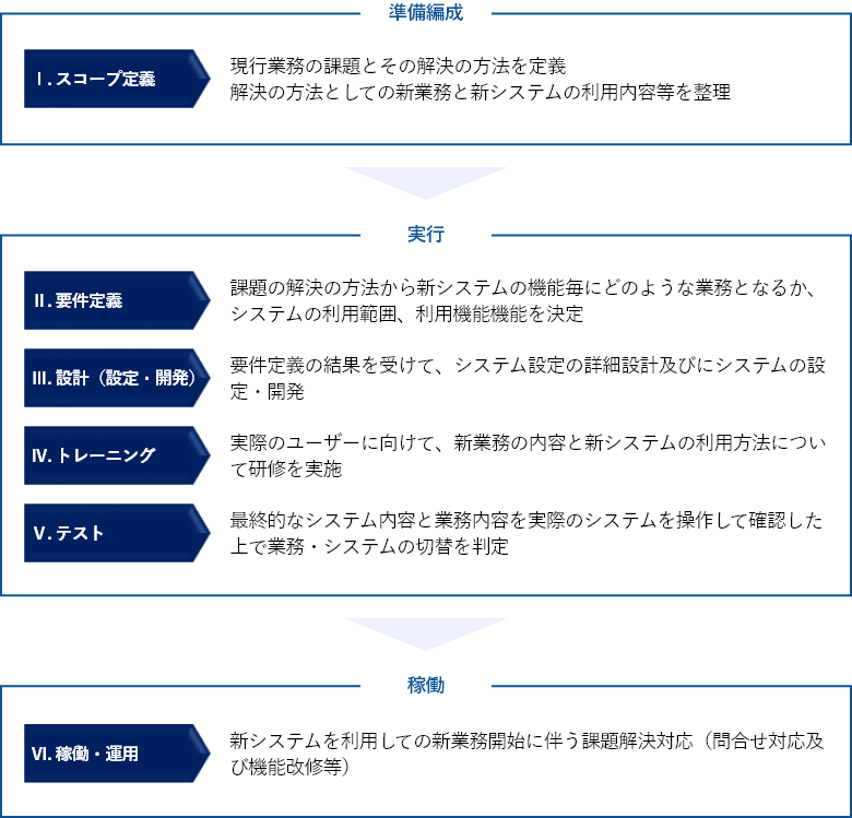 システム導入のサービス内容(ステップ)